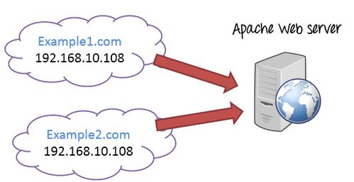apache虚拟主机的实现方法不包括哪种