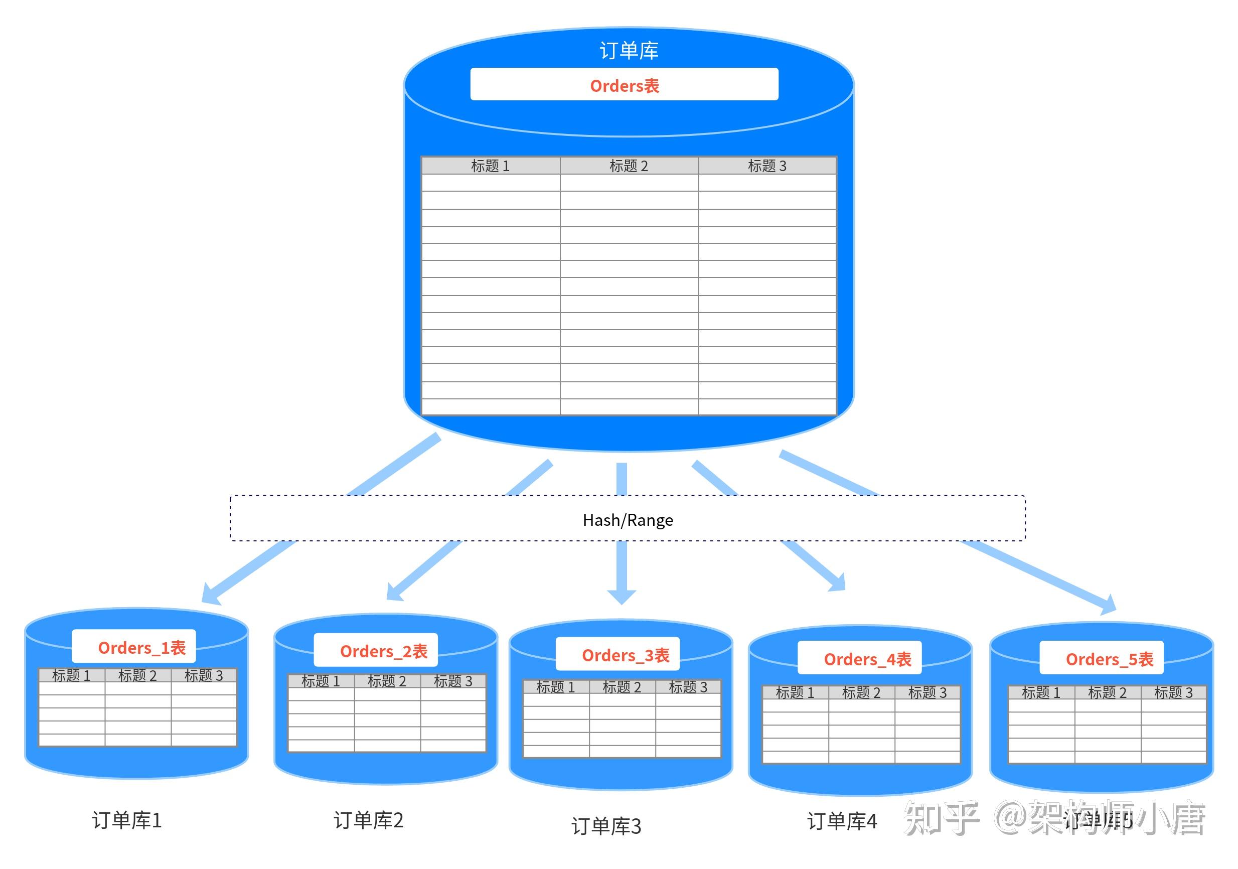 数据库表怎么拆分  第1张