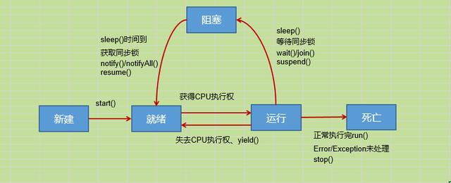 java怎么创建一个进程