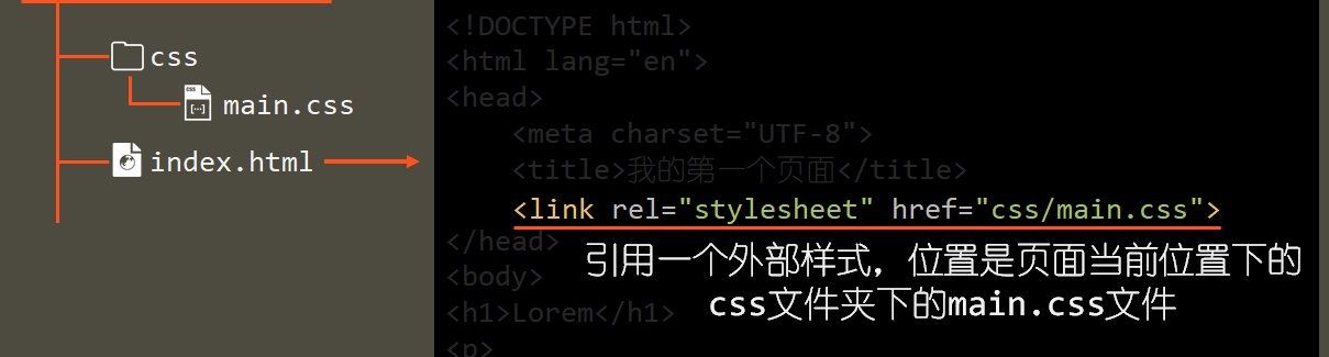 html如何关联css文件格式