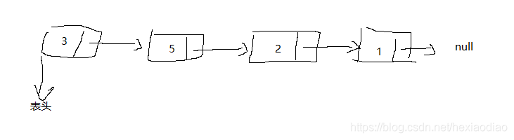 java怎么创建单链表  第1张