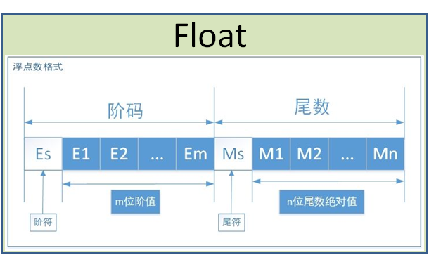 数据库中float怎么用  第1张