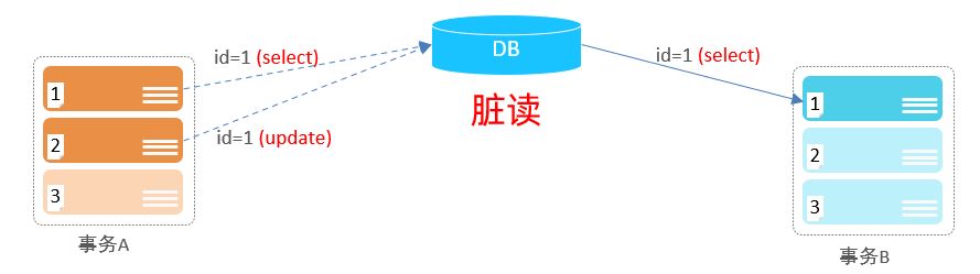 数据库怎么处理事务  第1张