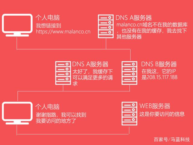 虚拟主机如何做域名解析