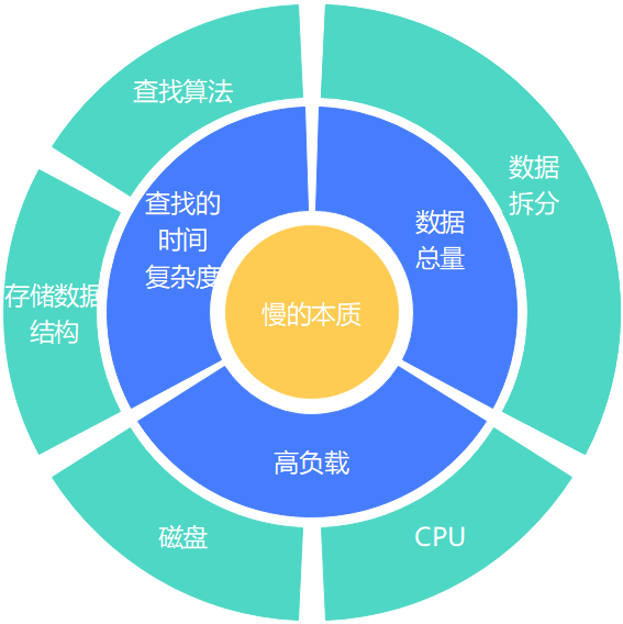 怎么提高数据库存储速度  第1张