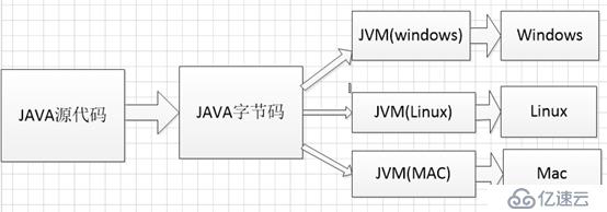 java是怎么跨平台的