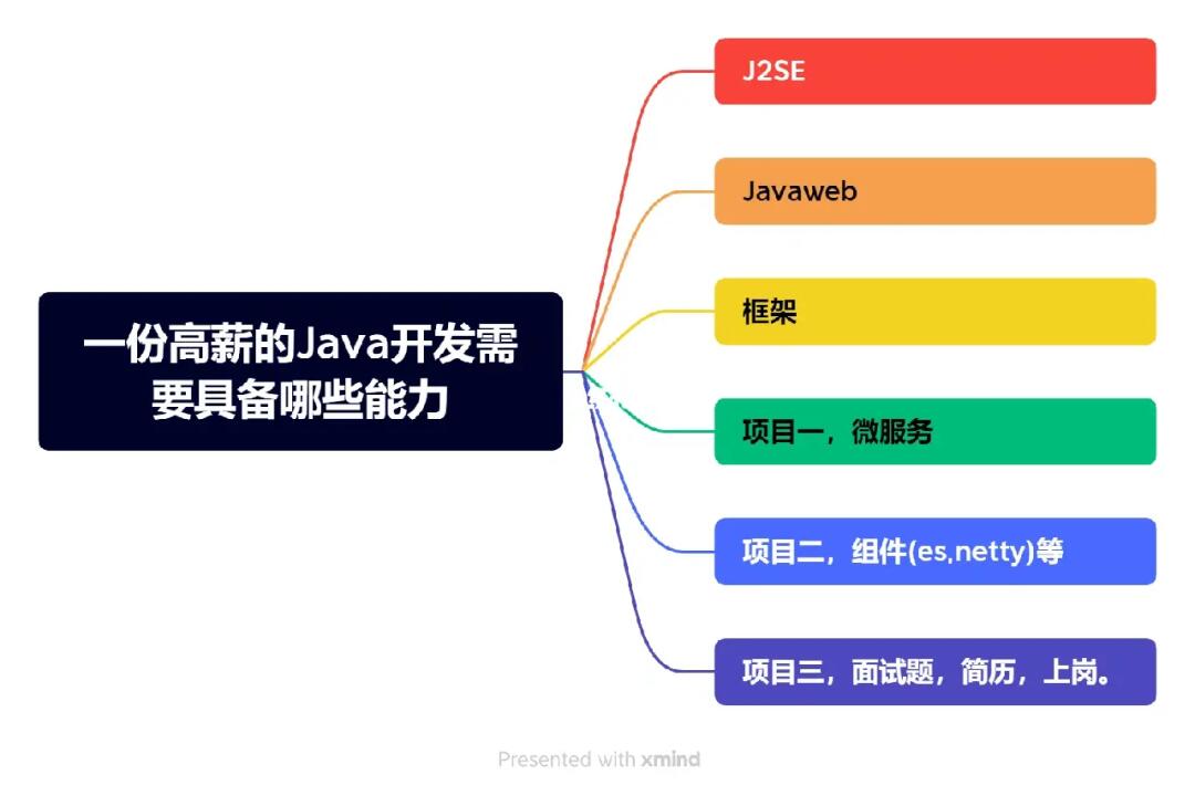 学了java怎么开发软件测试