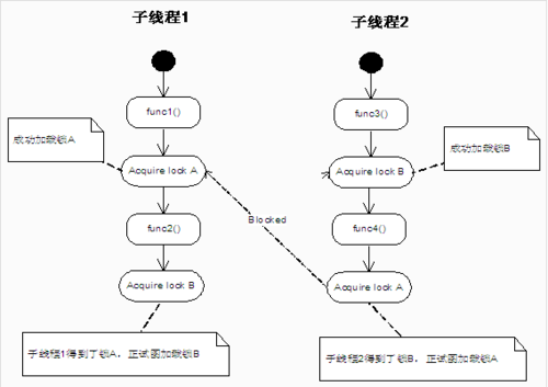 linux如何查找死锁  第1张