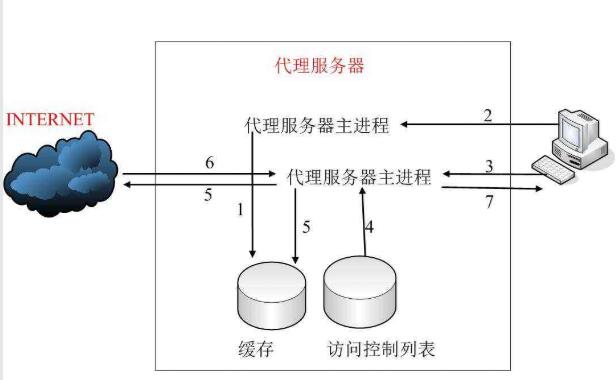 虚拟主机怎么做代理器的  第1张