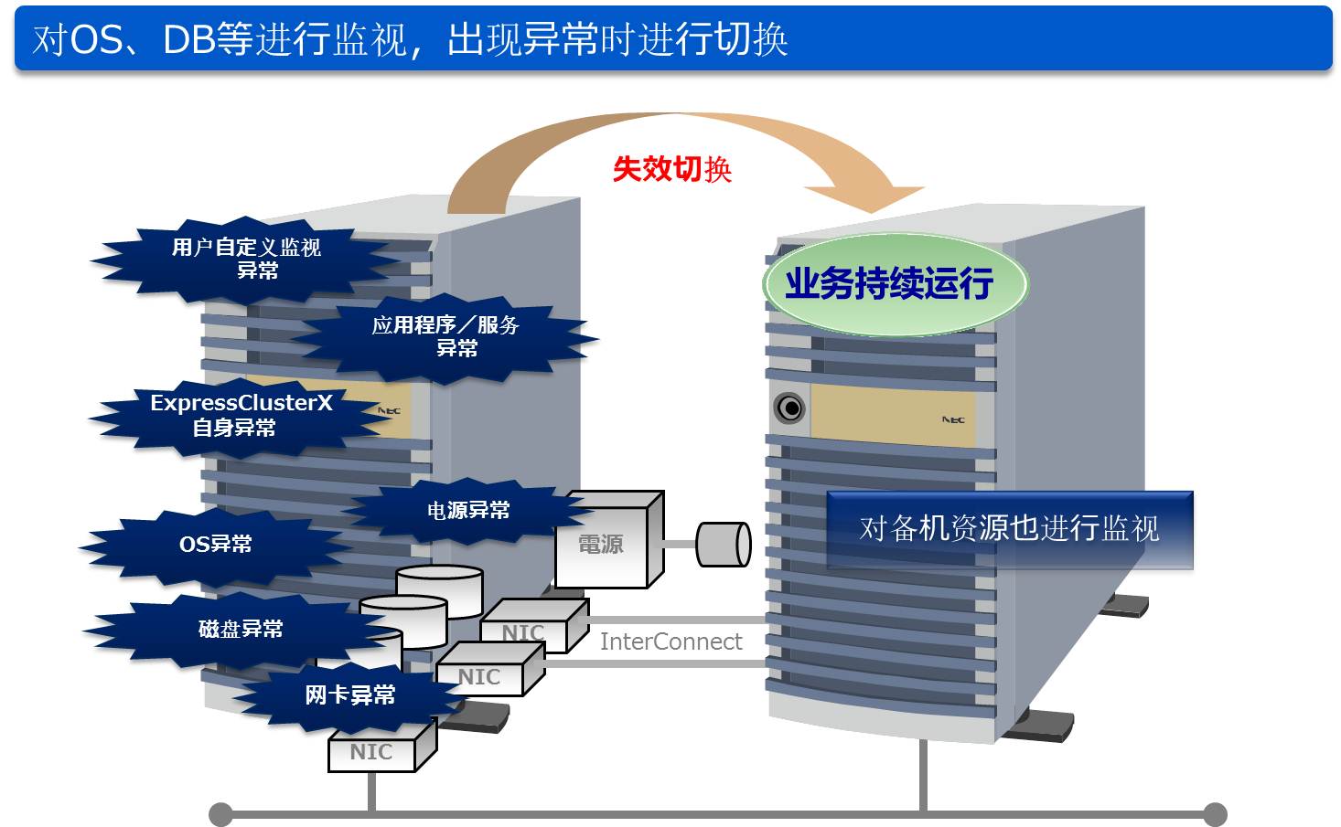 虚拟主机迁移的三种方式