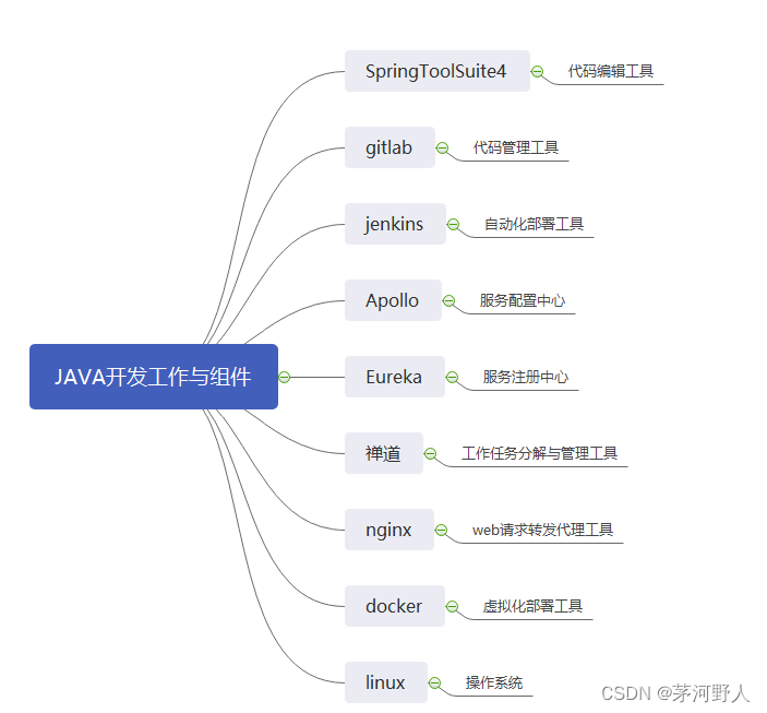 java开发工具怎么用