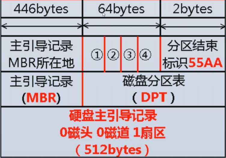 物理机的磁盘 盘符