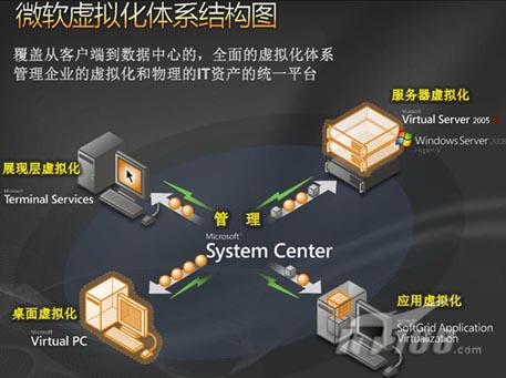 hyper物理机虚拟化