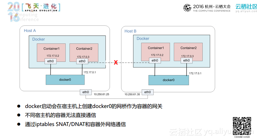 docker使用物理机网桥  第1张