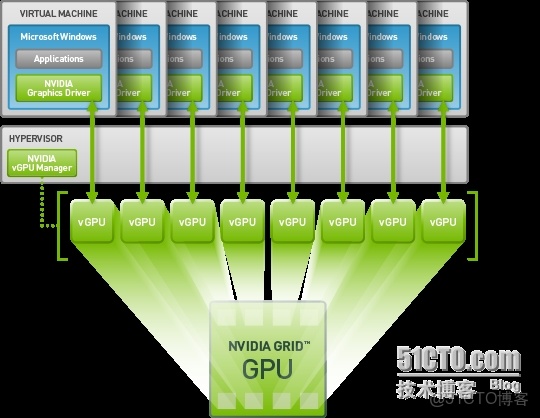 vmware使用物理机gpu