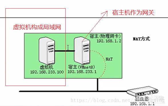 用虚拟主机搭建网络连接
