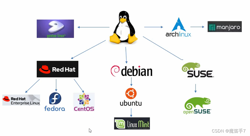 linux是如何开发的