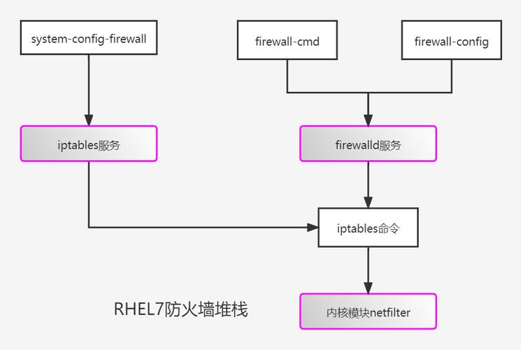 linux防火墙如何开放端口