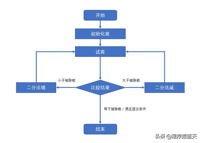 java biginteger怎么用