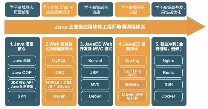 达内科技 java培训怎么样