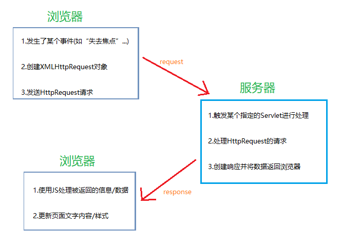 java怎么接受ajax数据