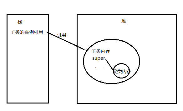 java中父类怎么调用子类的方法