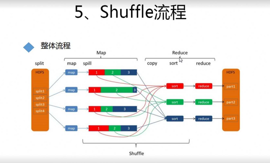 java shuffle怎么用
