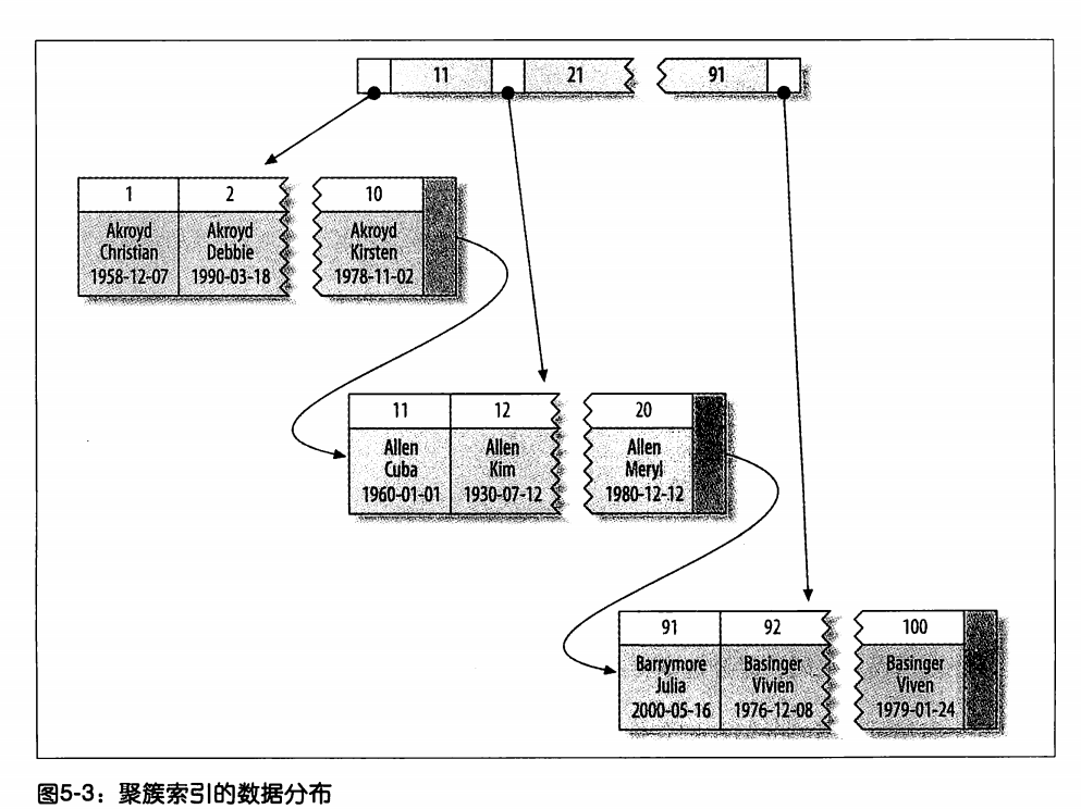 数据库怎么改索引呢