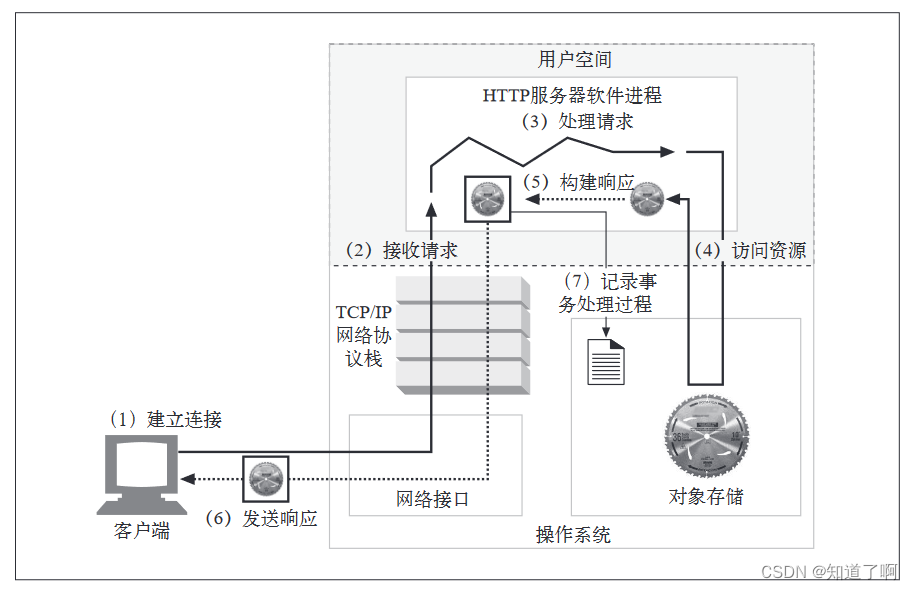 局域网http服务器  第1张