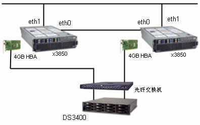 ibm服务器双机热备  第1张