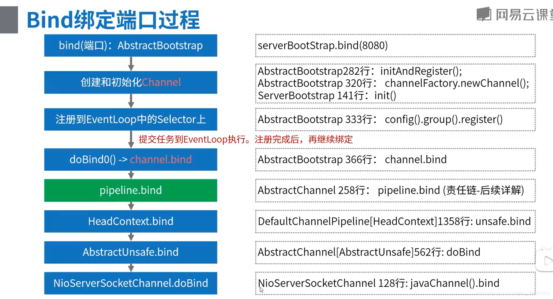 java怎么开发后端