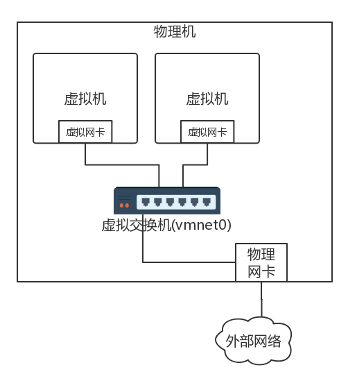 虚拟机 物理网卡