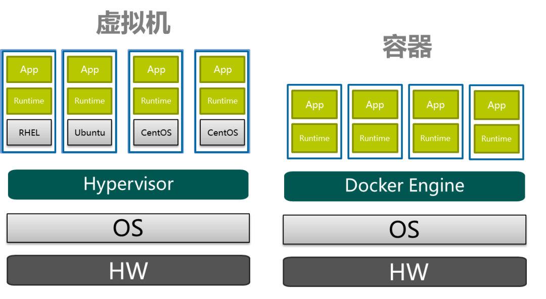 docker 物理机还是虚拟机  第1张