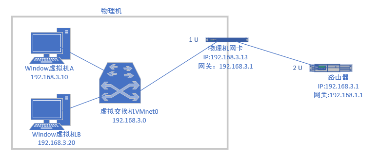 虚拟机和物理机网桥
