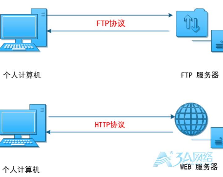 linux 系统中如何访问ftp  第1张