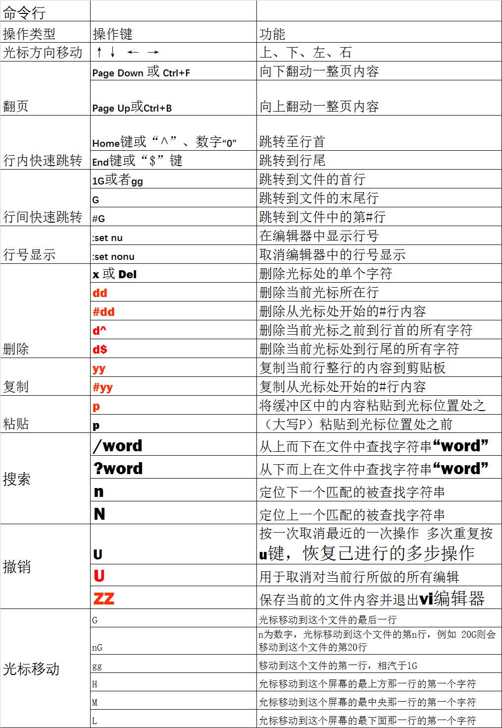 linux vim中如何翻页  第1张
