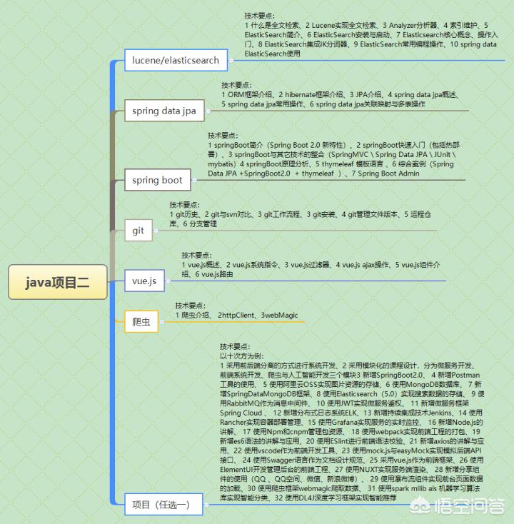 java 框架 怎么学习