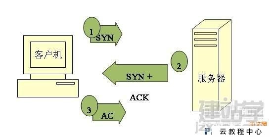 linux 如何防范syn攻击