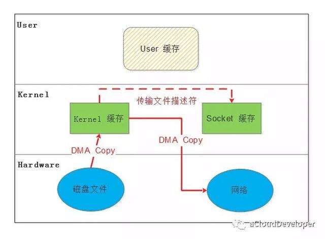 linux如何实现文件的拷贝文件系统