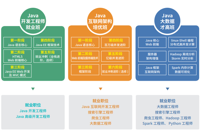 达内的java培训怎么样