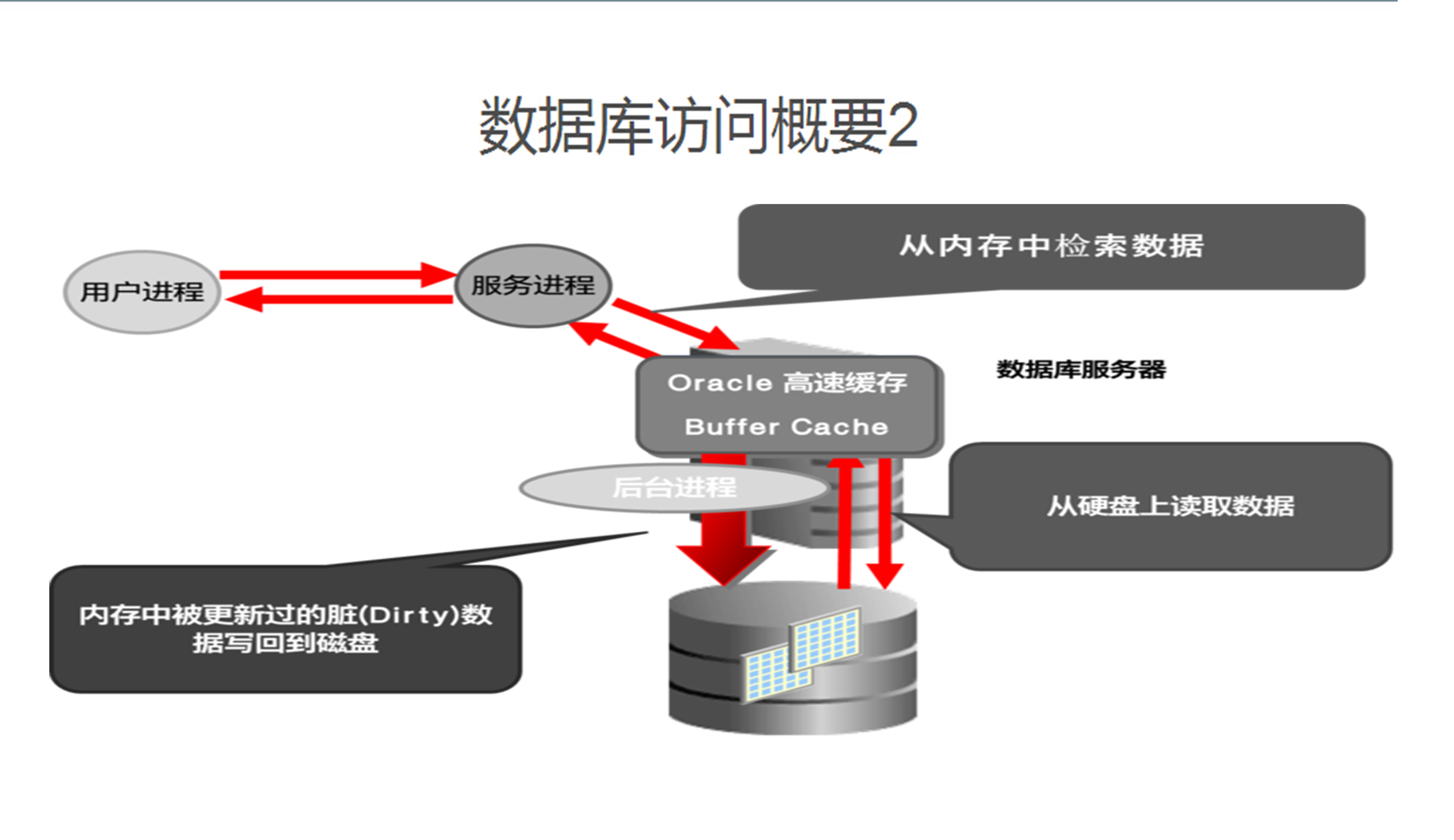 数据库要怎么用