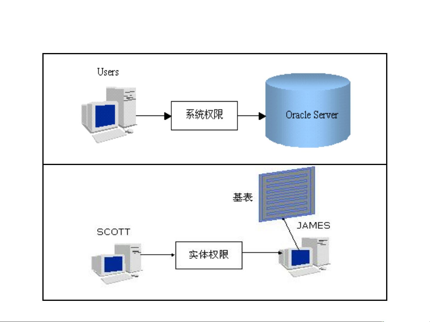 oracle 物理机 虚拟机