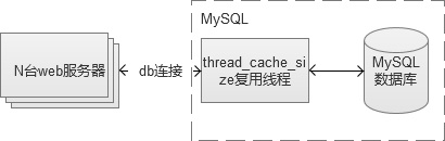 mysql物理机写入慢