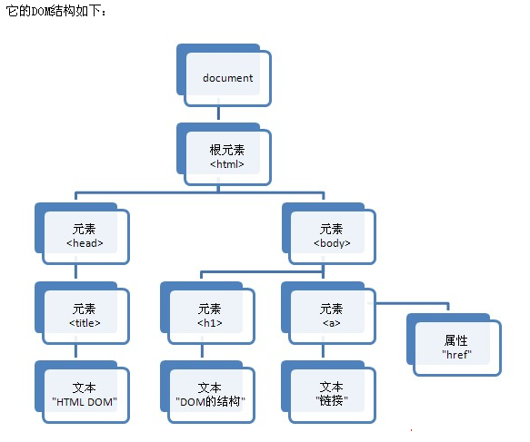 html5如何做组织结构图  第1张