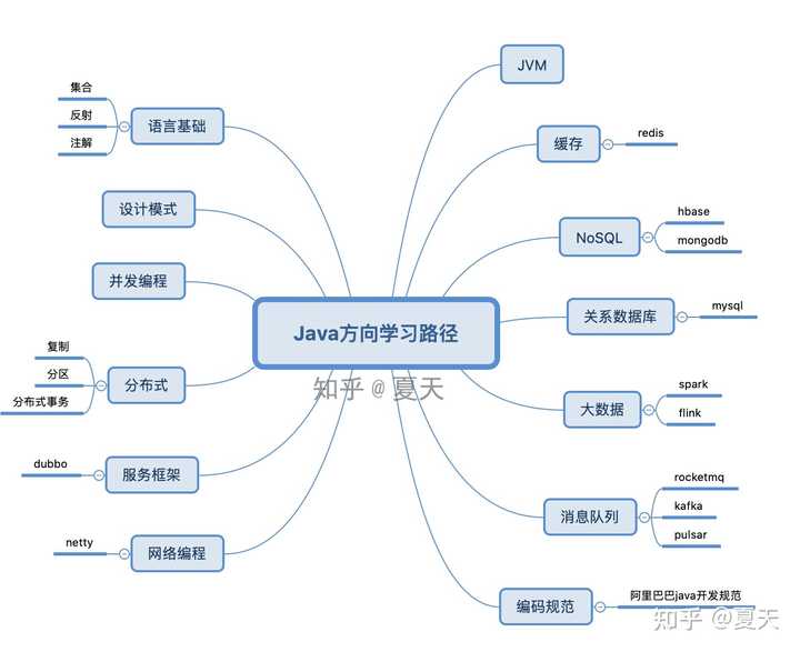 怎么学java语言