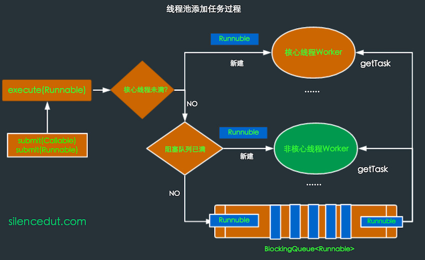 java怎么创建线程池