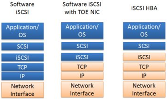 linux系统如何挂载iscsi  第1张