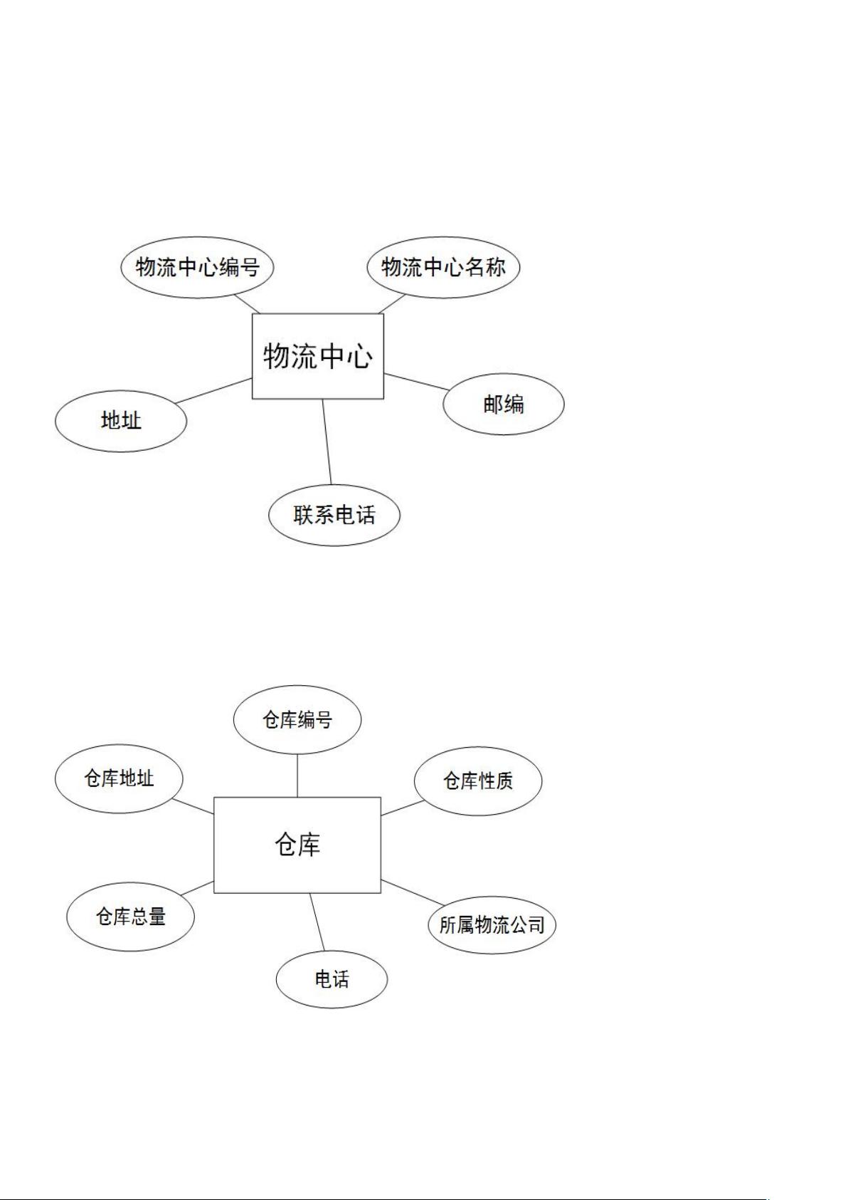 物流数据库怎么做  第1张