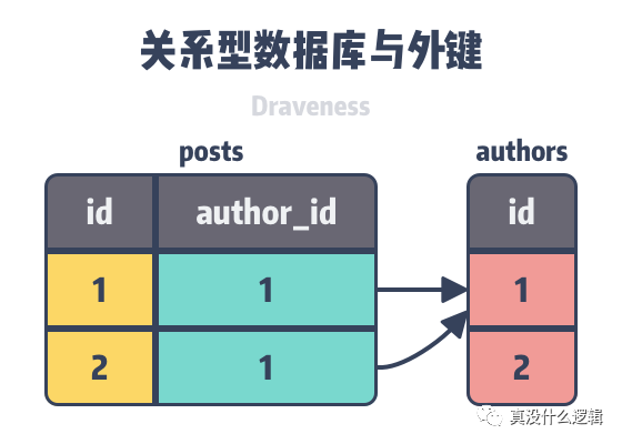 数据库中外键怎么弄  第1张
