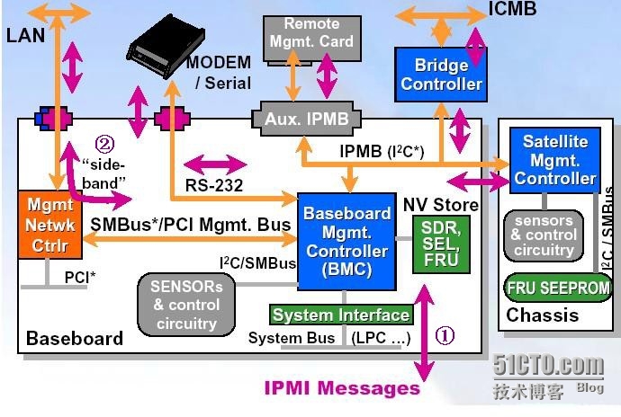 物理机 ipmi 功能